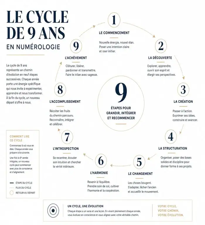 Infographie du cycle des années personnelles en numérologie de 1 à 9