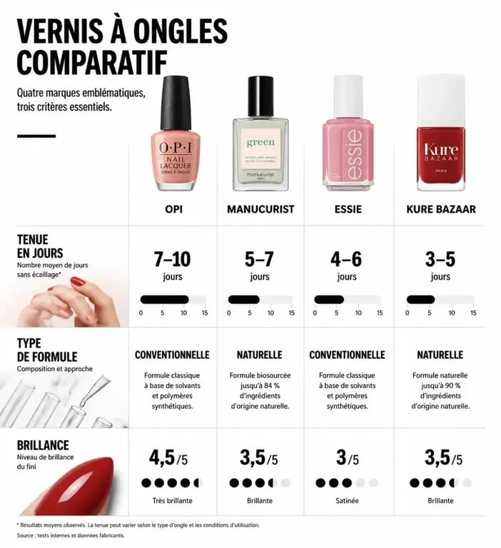 Comparatif des meilleurs vernis à ongles : tenue, composition et brillance des marques leaders.