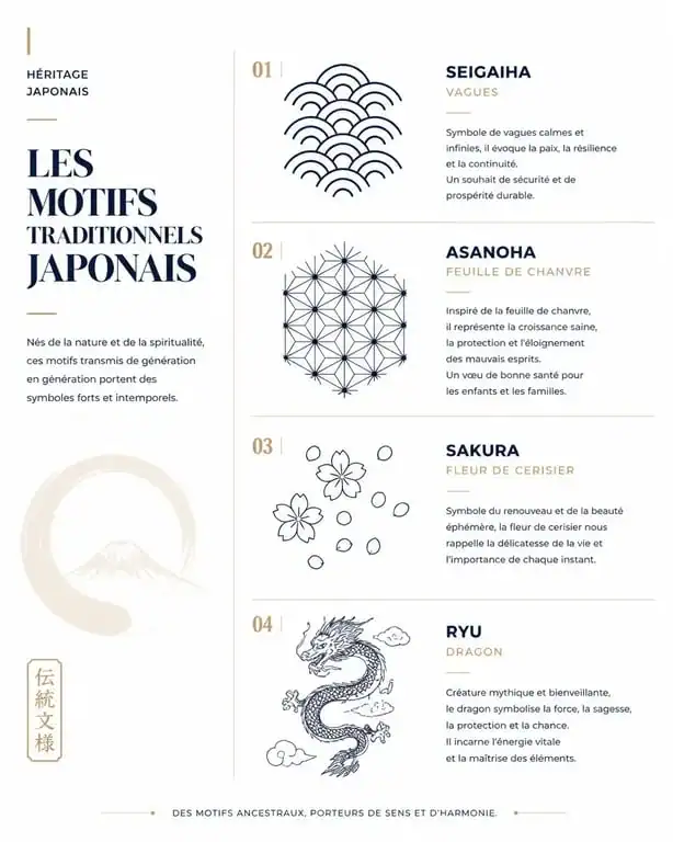 Infographie sur la symbolique des motifs de tenue japonaise : Seigaiha, Asanoha, Sakura et Ryu.