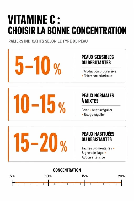 Infographie sur les concentrations de sérum vitamine C pour choisir le meilleur produit selon son type de peau