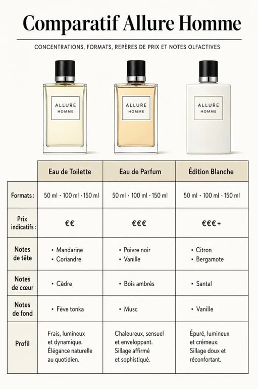 Comparatif allure parfum homme Chanel : versions Eau de Toilette, Eau de Parfum et Édition Blanche avec prix et formats