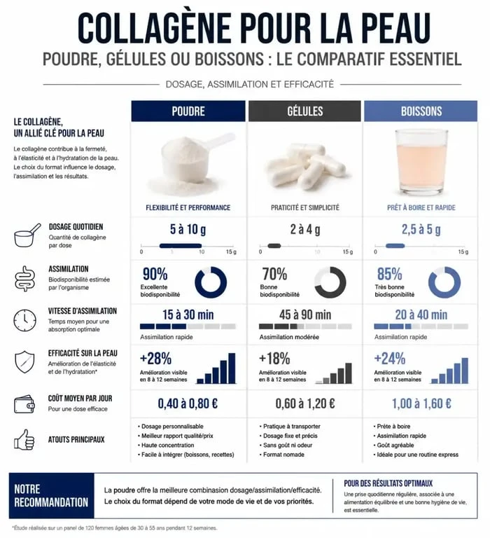 Comparatif des formats de collagène pour la peau : poudre, gélules et boissons