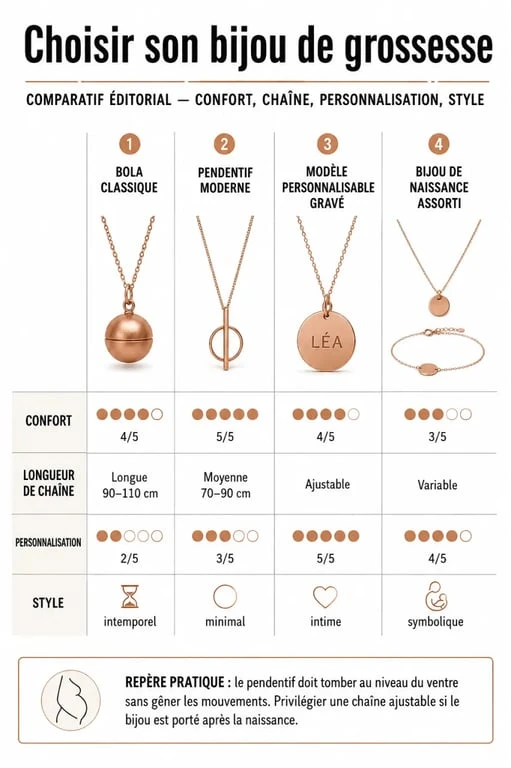 Bijoux femme enceinte : comparatif visuel des variantes classique, moderne, personnalisable et bijou de naissance